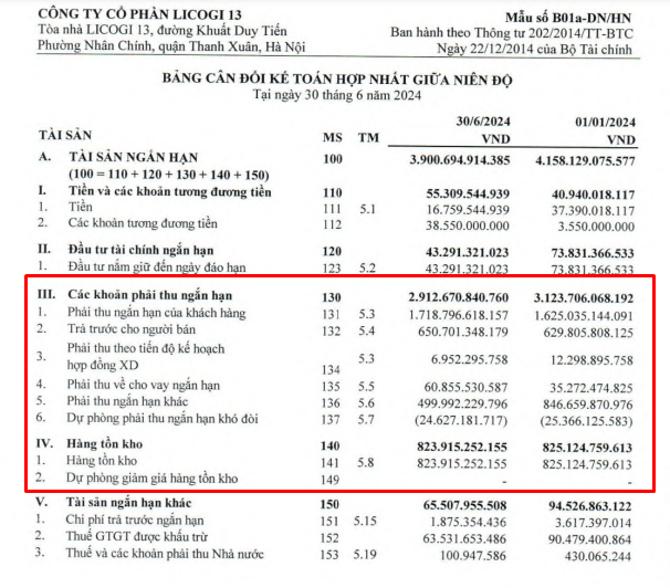 Licogi 13: Lợi nhuận giảm 72%, vay "nhỏ giọt" các bên liên quan - Ảnh 1.