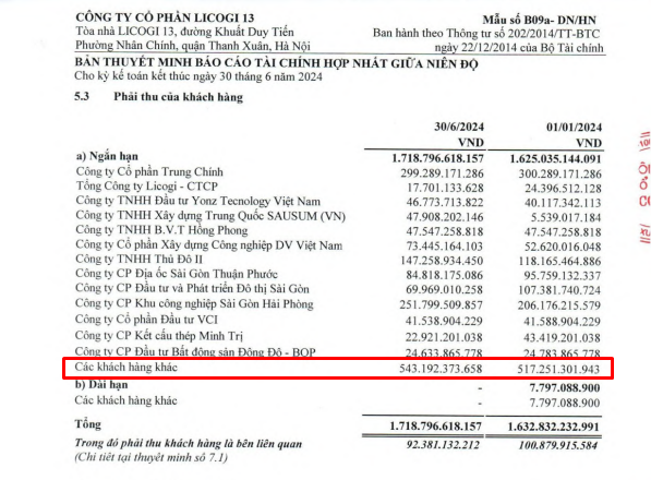 Licogi 13: Lợi nhuận giảm 72%, vay "nhỏ giọt" các bên liên quan - Ảnh 2.