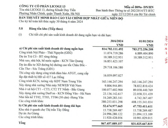 Licogi 13: Lợi nhuận giảm 72%, vay "nhỏ giọt" các bên liên quan - Ảnh 4.