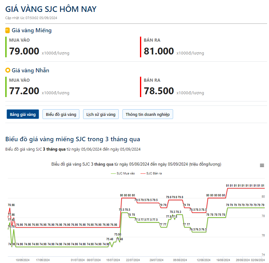 Giá vàng hôm nay 5/9:  - Ảnh 2.