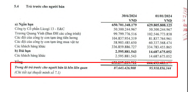 Licogi 13: Lợi nhuận giảm 72%, vay "nhỏ giọt" các bên liên quan - Ảnh 3.