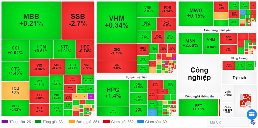 VN-Index đảo chiều tăng điểm, khối ngoại mua ròng- Ảnh 1.