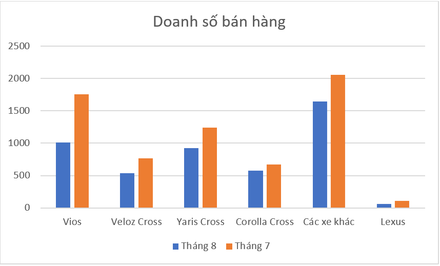 Doanh số bán hàng của Toyota tuột giảm vì đâu? - Ảnh 1.