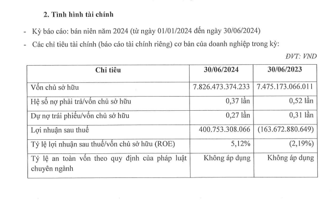 No Va Thảo Điền báo lãi tăng đột biến, "khất" - Ảnh 1.