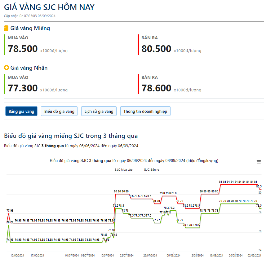 Giá vàng hôm nay 6/9: Giá vàng tăng mạnh trước báo cáo việc làm NFP của Mỹ - Ảnh 2.