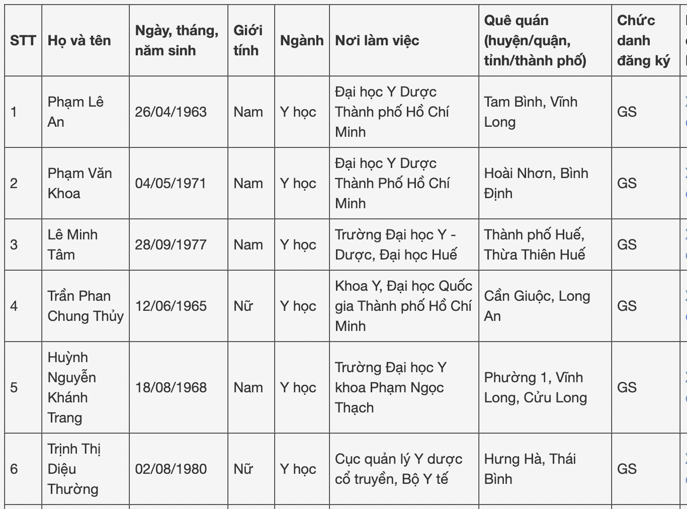 6 ứng viên được đề nghị xét chức danh giáo sư ngành Y học năm 2024 là ai? - Ảnh 1.