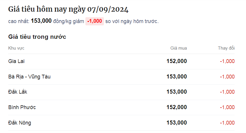 Giá hạt tiêu trong nước hôm nay giảm trở lại  - Ảnh 1.