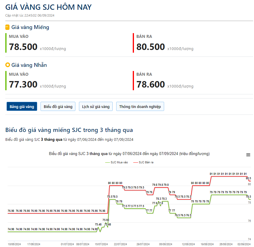 Giá vàng hôm nay 8/9: Chuyên gia dự đoán như thế nào về giá vàng tuần tới- Ảnh 2.