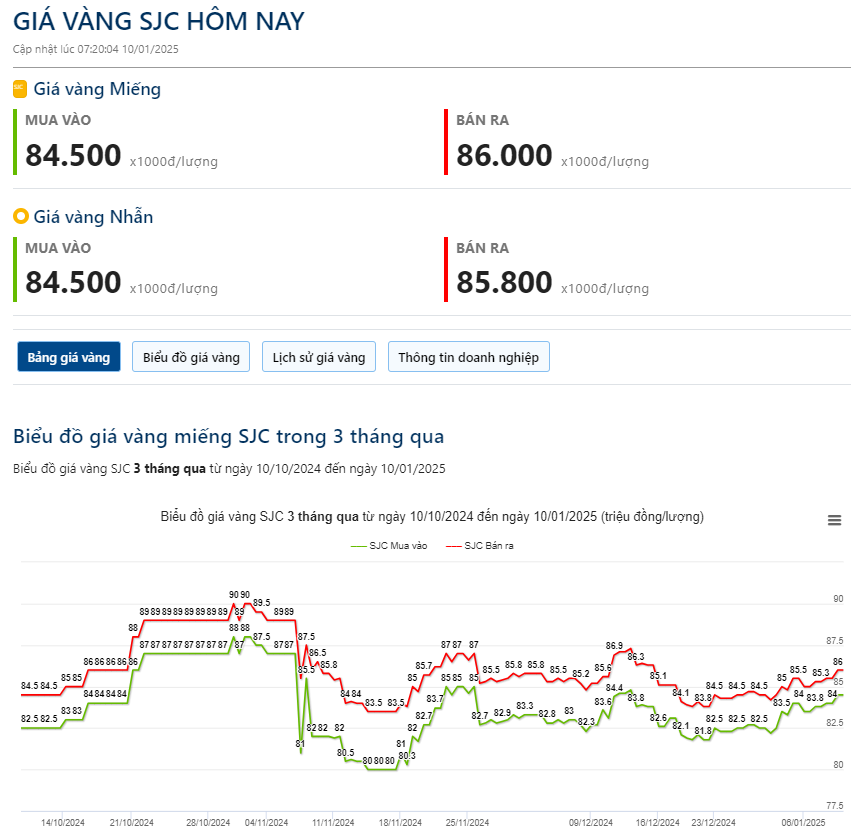 Giá vàng hôm nay 10/1: Đồng loạt tăng mạnh, vàng miếng chạm mốc 86 triệu đồng/lượng- Ảnh 2.