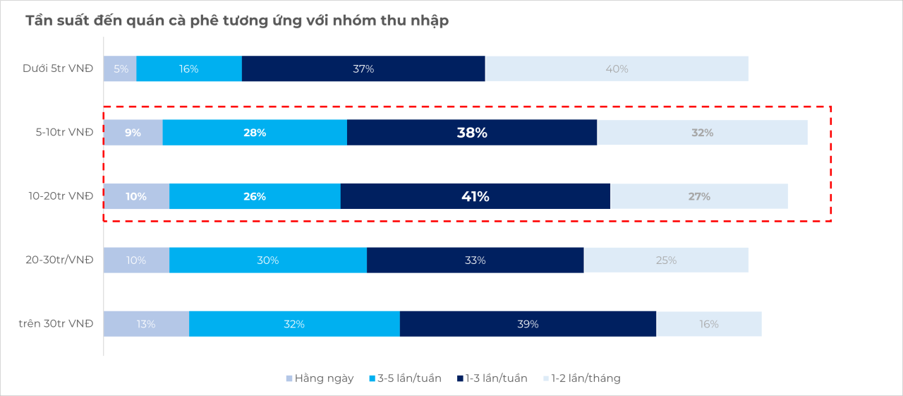 Ra quán cà phê 20 lần/tháng, người trẻ sẵn sàng "móc hầu bao" cả triệu đồng để có không gian làm việc lý tưởng - Ảnh 3.