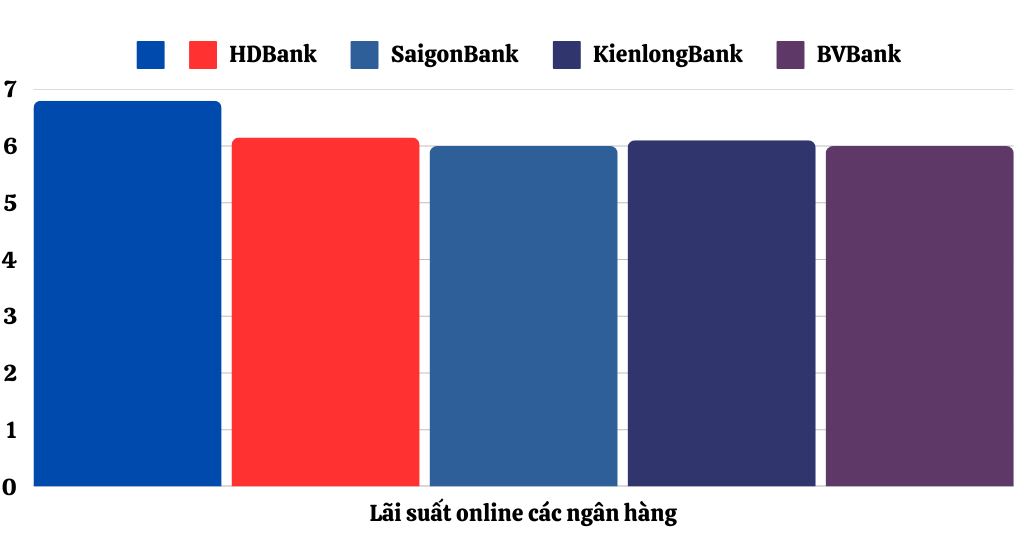 Lãi suất ngân hàng hôm nay: Lãi suất tiền gửi trực tuyến cao nhất cuối tuần - Ảnh 1.