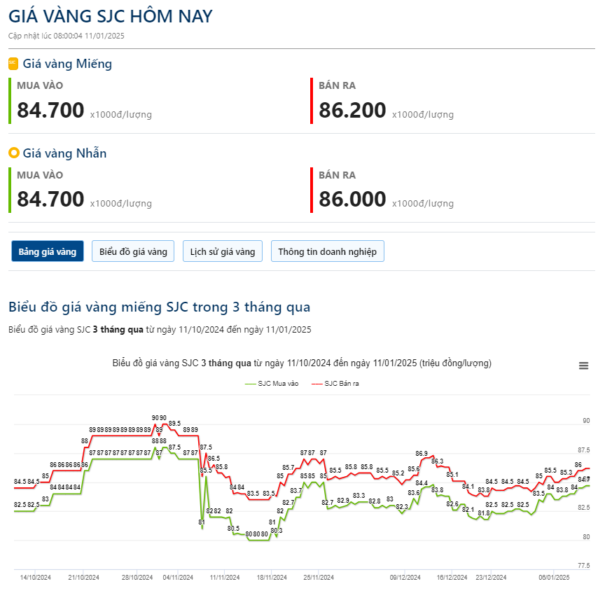 Giá vàng hôm nay 11/1: Tăng mạnh bất chấp dữ liệu kinh tế tích cực- Ảnh 2.