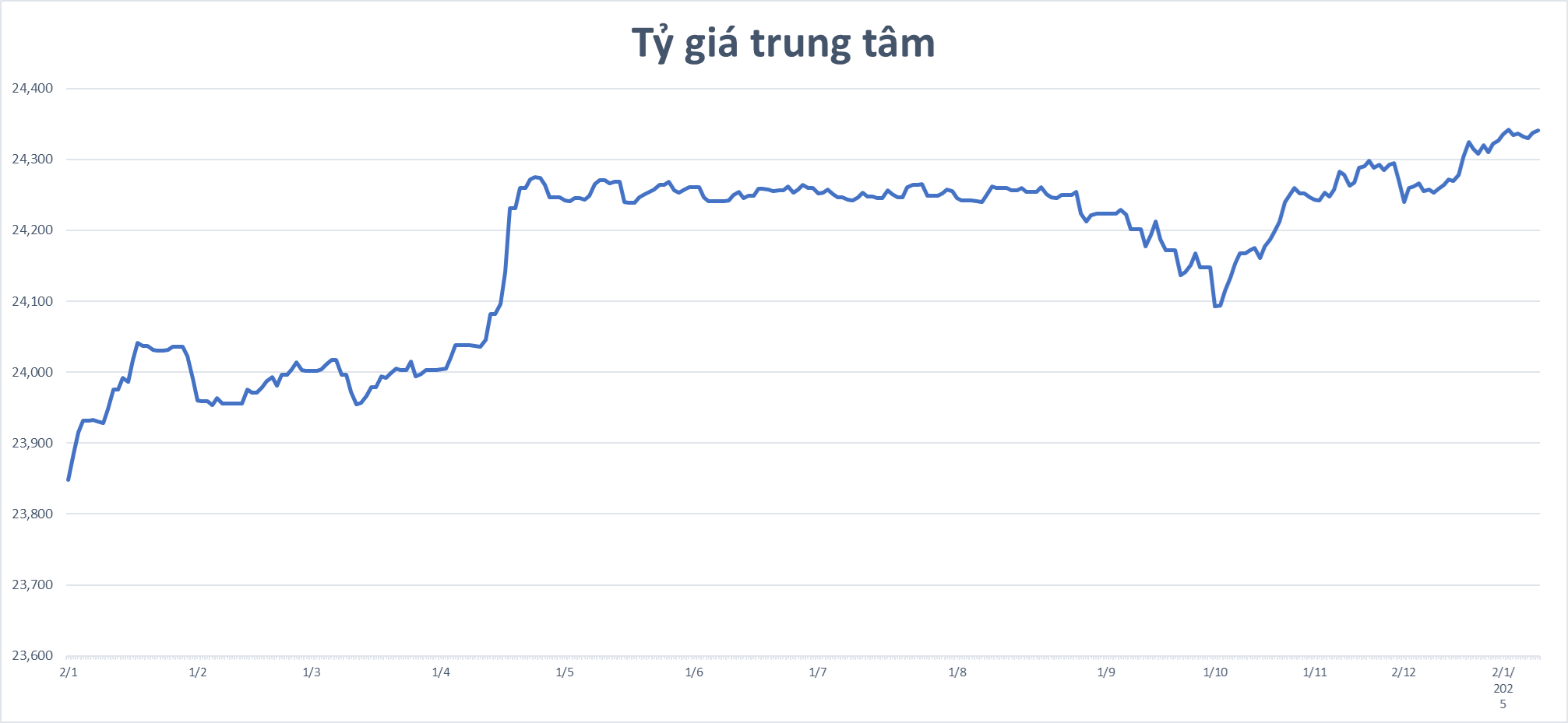 Giá USD hôm nay 12/1: Thế giới hạ nhiệt, dự báo tỷ giá USD/VND cán mốc 26.000 đồng vào cuối năm 2025 - Ảnh 2.