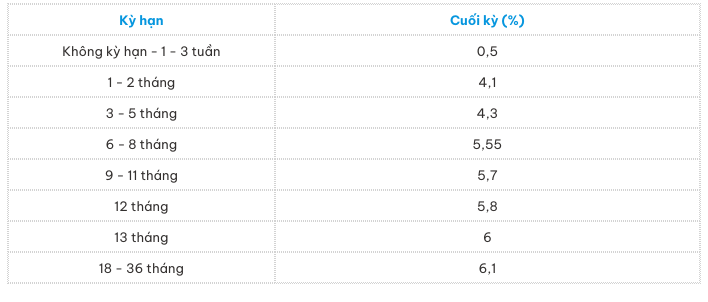 Lãi suất ngân hàng cao nhất hôm nay 13/1:  - Ảnh 1.