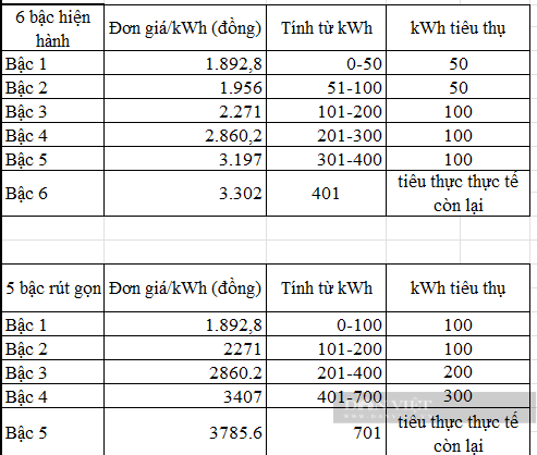 Người dùng "đút túi" hàng chục nghìn đồng mỗi tháng nếu thang giá điện giảm còn 5 bậc- Ảnh 1.