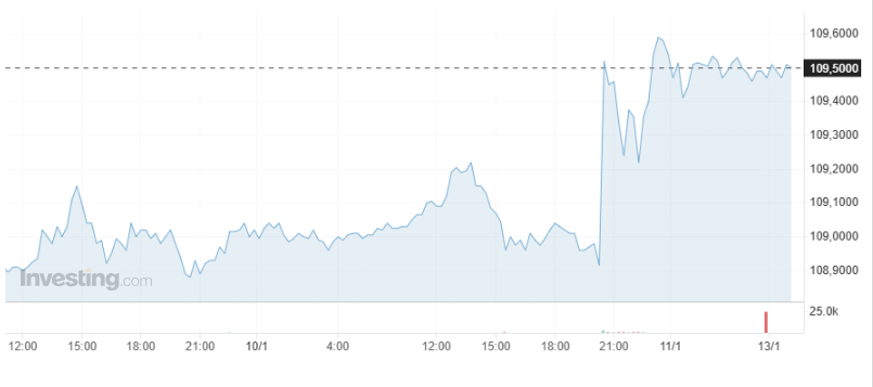 Giá USD hôm nay 13/1: Đi ngang, tỷ giá "chợ đen" bán ra 25.755 VND/USD- Ảnh 1.