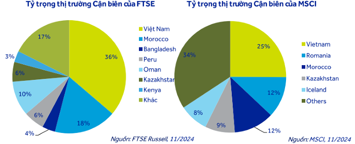 Chính phủ đặt mục tiêu nâng hạng thị trường chứng khoán năm 2025 - Ảnh 2.