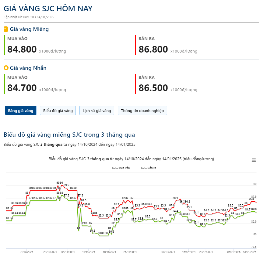 Giá vàng hôm nay 14/1: - Ảnh 2.