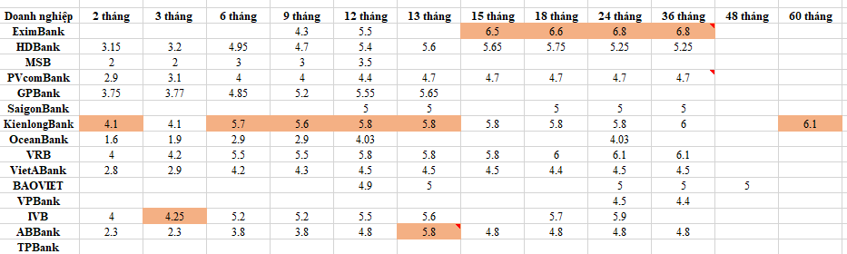 Lãi suất ngân hàng cao nhất hôm nay 14/11: Nhiều ngân hàng tăng lãi huy động vốn doanh nghiệp- Ảnh 1.