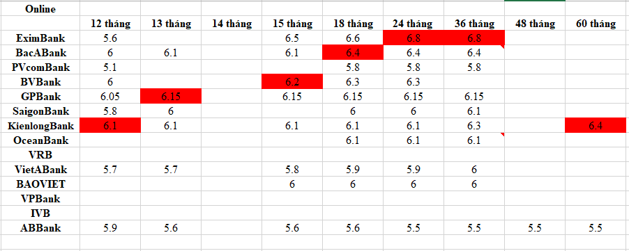 Lãi suất ngân hàng cao nhất hôm nay 14/11: Nhiều ngân hàng tăng lãi huy động vốn doanh nghiệp- Ảnh 2.