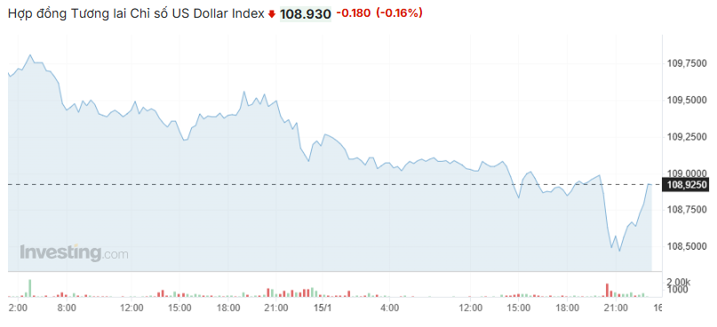 Giá USD hôm nay 16/1: "Trượt" khỏi ngưỡng 109, giá USD ngân hàng bán hạ nhiệt- Ảnh 1.
