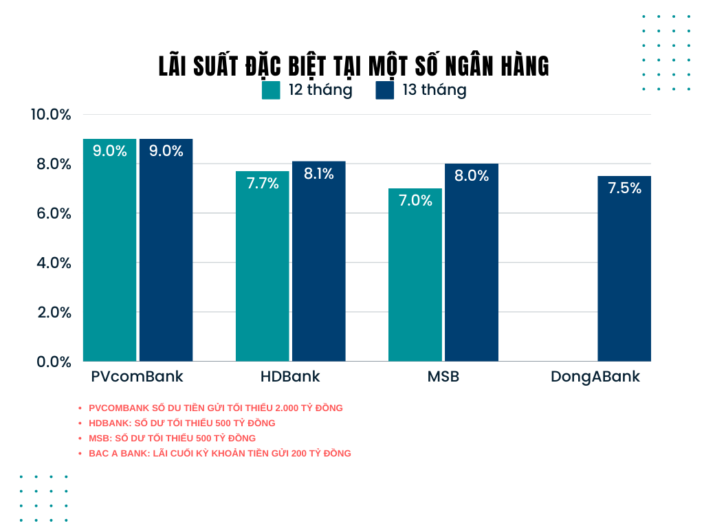 Lãi suất ngân hàng cao nhất hôm nay 15/11: Gửi tiết kiệm online có lãi suất gần 7% - Ảnh 2.