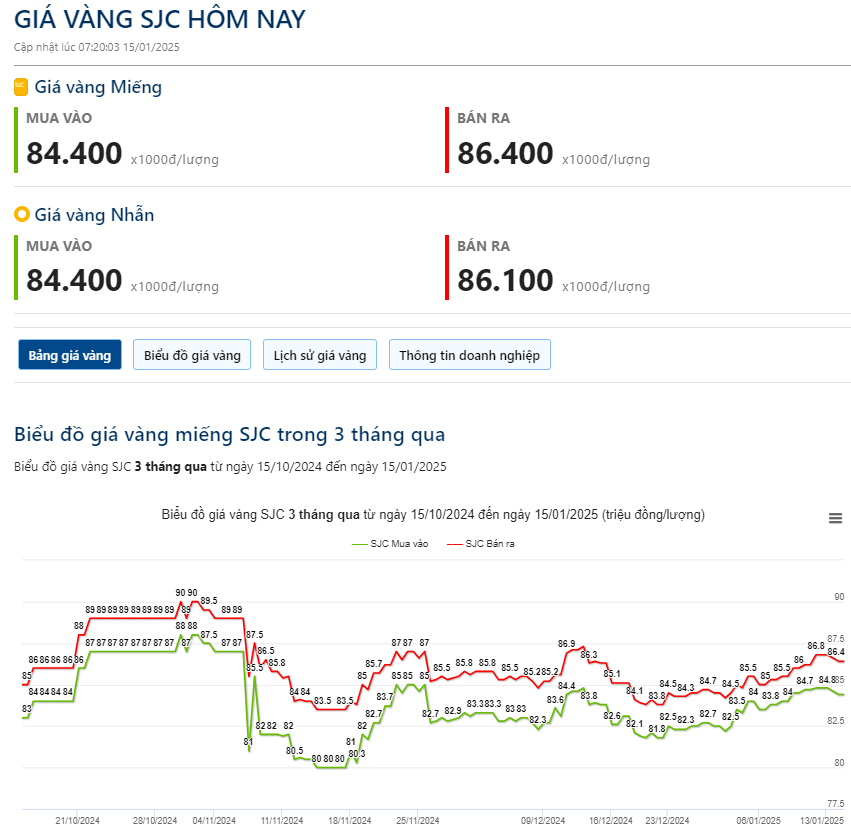 Giá vàng hôm nay 15/1: Bật tăng trở lại sau dữ liệu kinh tế mới của Mỹ - Ảnh 2.