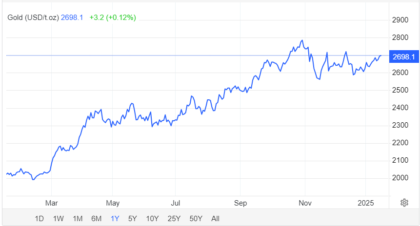 Giá vàng hôm nay 16/1: Vàng tăng gần chạm mốc 2.700 USD/ounce khi lợi suất trái phiếu Mỹ giảm - Ảnh 1.