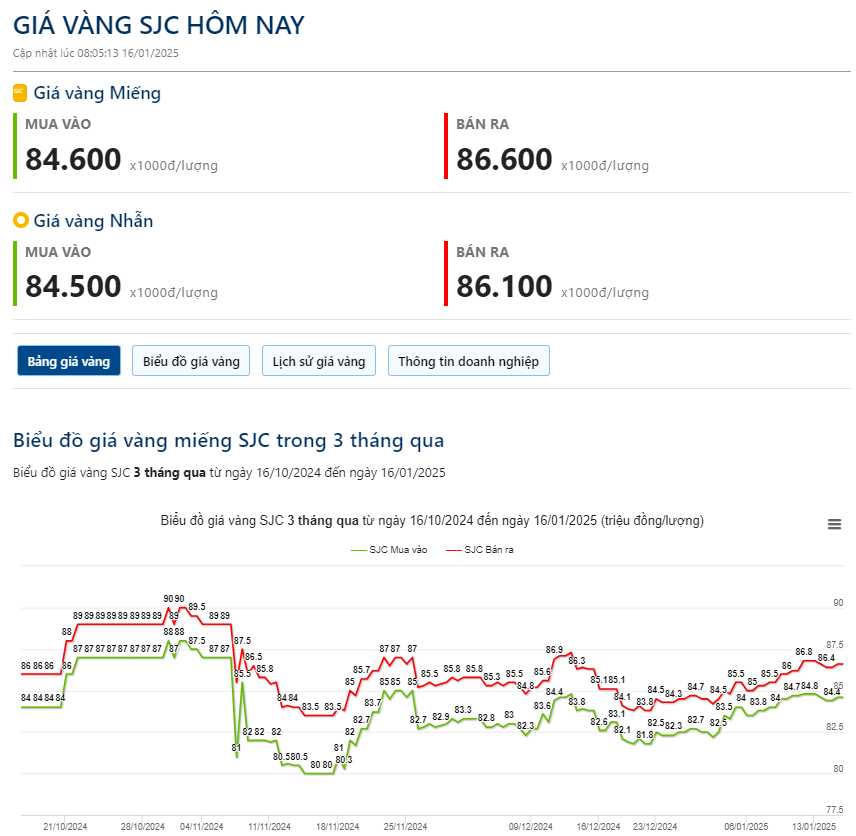 Giá vàng hôm nay 16/1: Vàng tăng gần chạm mốc 2.700 USD/ounce khi lợi suất trái phiếu Mỹ giảm - Ảnh 2.