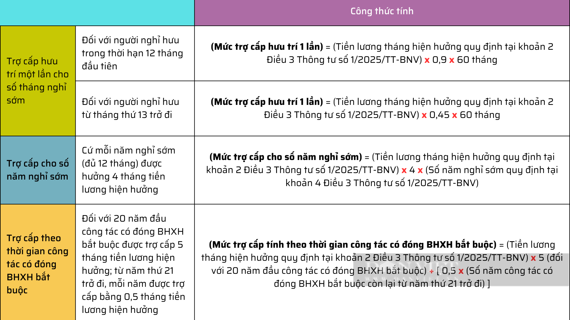 Người nghỉ hưu trước tuổi khi tinh gọn bộ máy được hưởng những khoản tiền này- Ảnh 3.