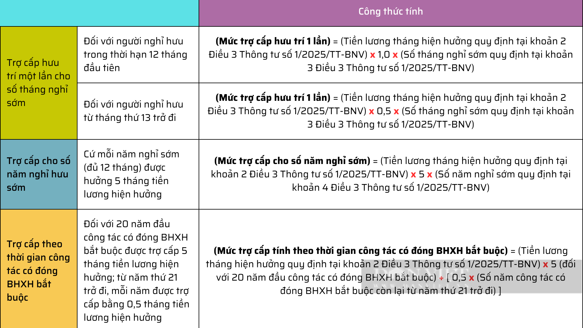 Người nghỉ hưu trước tuổi khi tinh gọn bộ máy được hưởng những khoản tiền này- Ảnh 2.