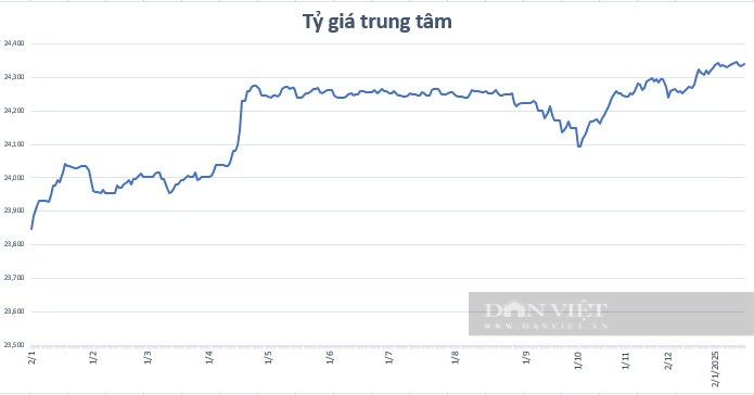 Giá USD hôm nay 19/1 - Ảnh 2.