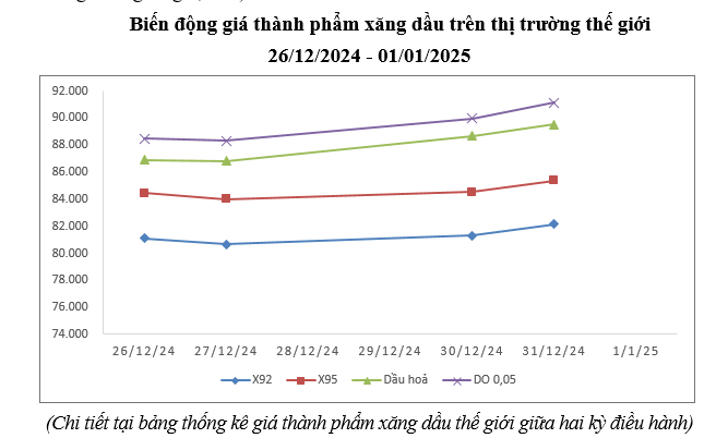 Giá xăng dầu hôm nay 2/1: Giá xăng dầu bật tăng trong phiên điều hành đầu tiên năm mới 2025 - Ảnh 2.