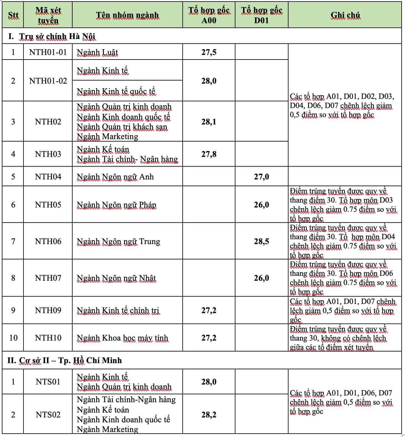 Trường Đại học Ngoại thương công bố 4 phương thức xét tuyển năm 2025: Có gì “hot”?- Ảnh 2.