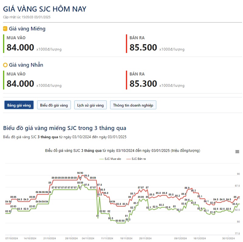 Cập nhật giá vàng hôm nay 3/1: Vàng nhẫn vượt mặt vàng miếng, tỷ giá USD quay đầu giảm - Ảnh 1.