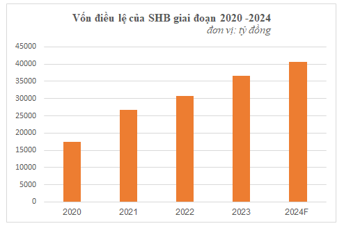 SHB được chấp thuận tăng vốn điều lệ lên 40.658 tỷ đồng - Ảnh 1.