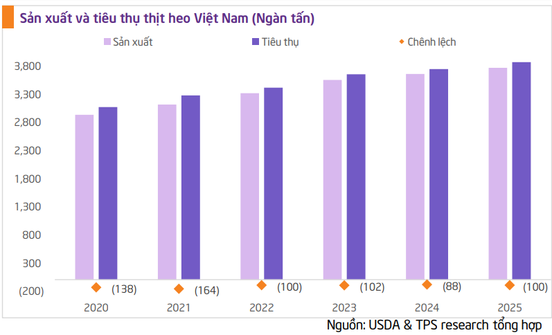 Dự báo bất ngờ về thị trường thịt heo 2025: Cơ hội bứt phá của Việt Nam? - Ảnh 2.