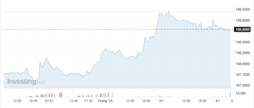 Giá USD hôm nay 5/1 - Ảnh 1.