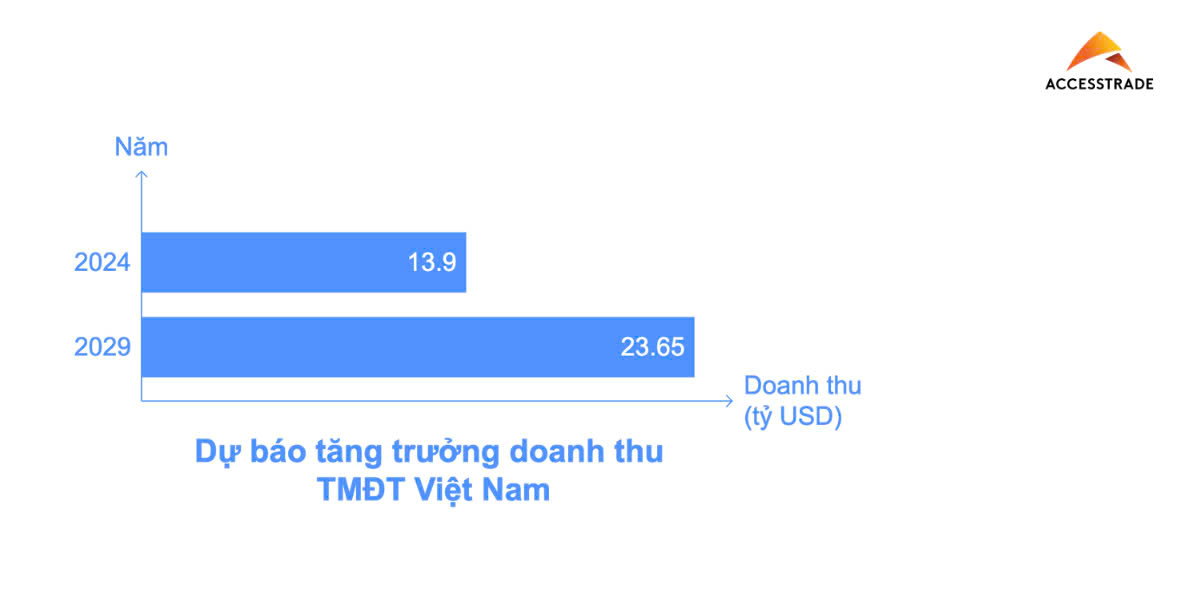 Bức tranh Affiliate Marketing 2025 lột tả chân thực qua báo cáo mới nhất từ ACCESSTRADE Việt Nam - Ảnh 2.