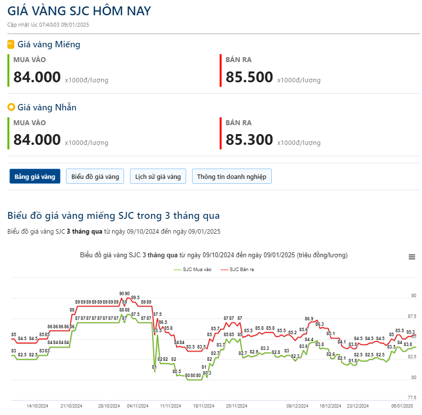 Giá vàng hôm nay 9/1: - Ảnh 2.