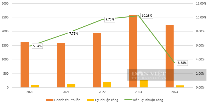 Bức tranh lợi nhuận năm 2024 của các ngân hàng: Nhà băng nào lãi dưới 1.000 tỷ đồng? - Ảnh 2.