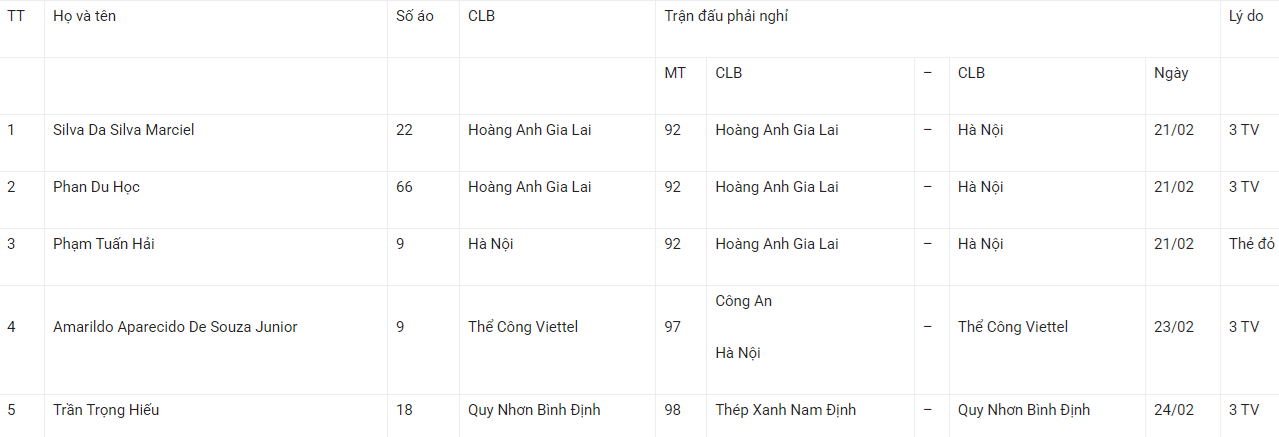 Danh sách cầu thủ bị treo giò vòng 14 V.League: HAGL lâm nguy; Trụ cột ĐT VIệt Nam nhận án phạt