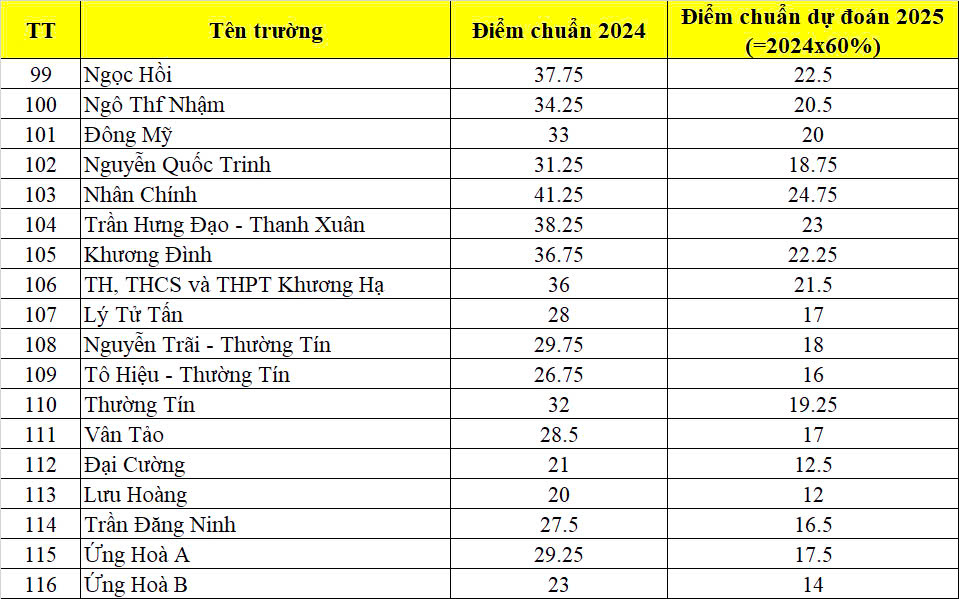 Dự đoán điểm chuẩn 3 môn vào lớp 10 Hà Nội năm 2025 khi môn Toán, Văn không nhân hệ số - Ảnh 7.