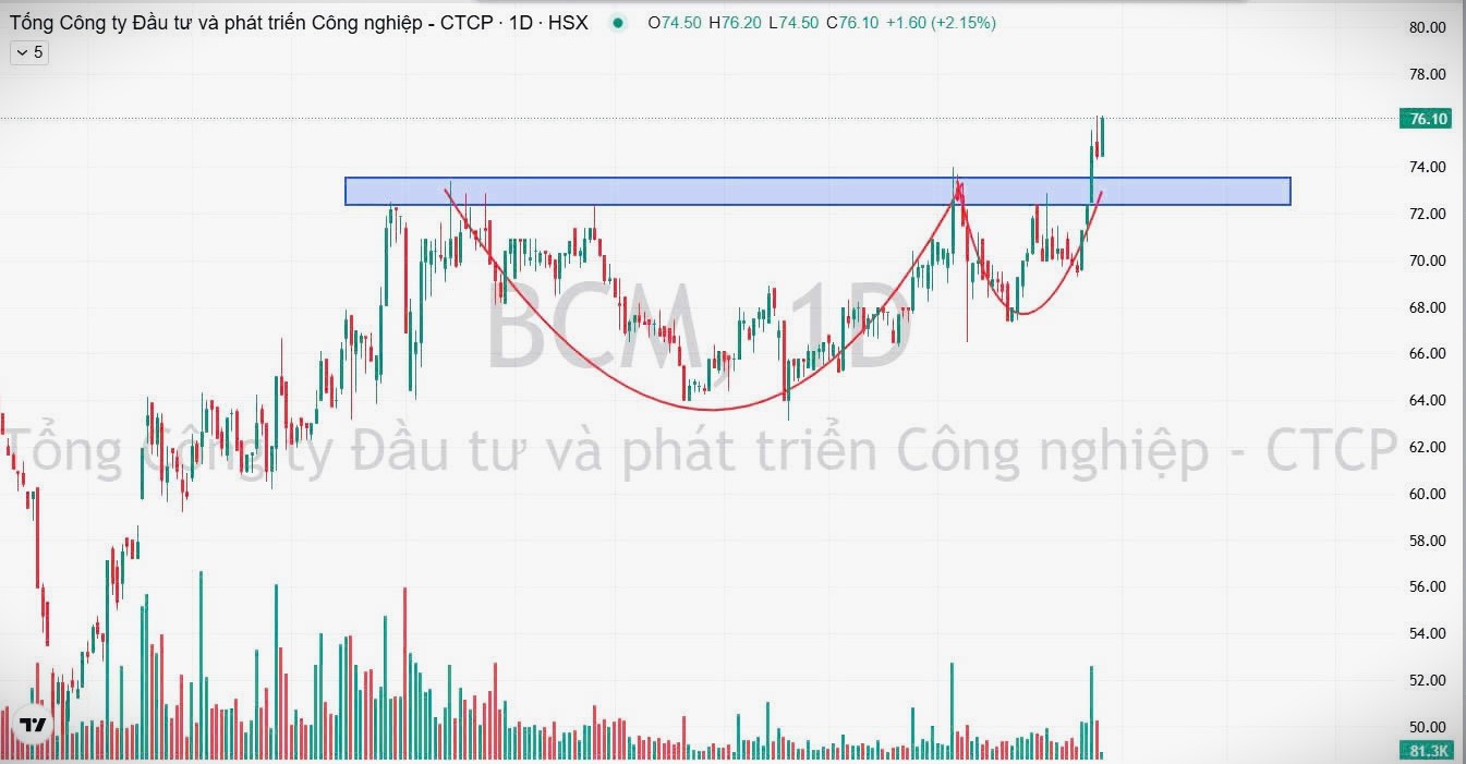 Cổ phiếu "ông lớn" Becamex diễn biến ra sao trước thương vụ đình đám trên thị trường? - Ảnh 2.