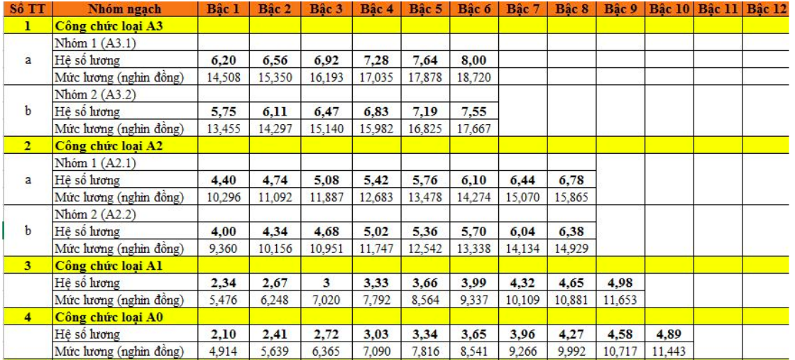 Bảng lương mới nhất của công chức, viên chức năm 2025 - Ảnh 2.