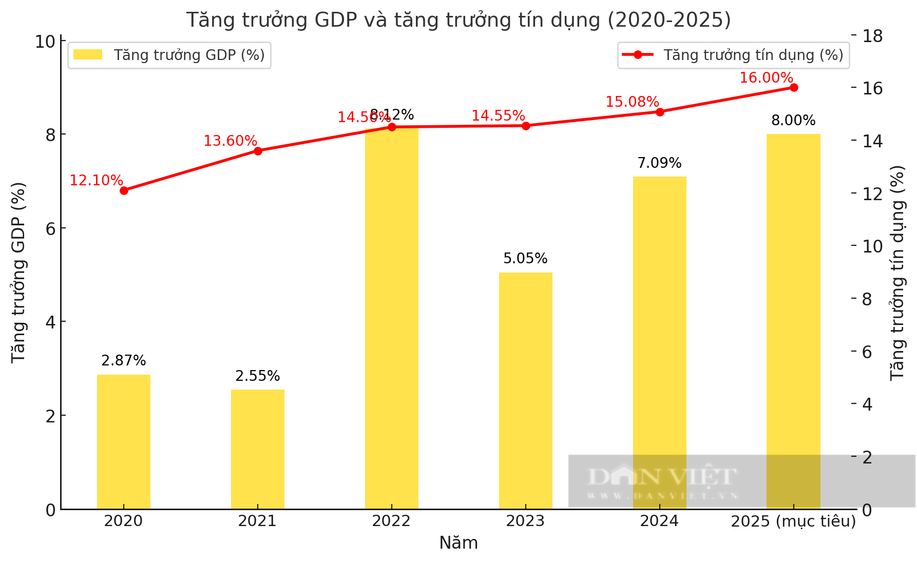 3 triệu tỷ đồng và kỳ vọng tăng trưởng GDP hai con số: Không chỉ "dựa" vào ngân hàng- Ảnh 1.