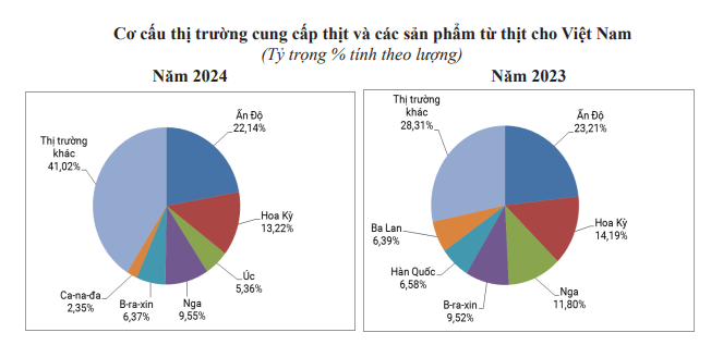 Lợn hơi vẫn tăng giá liên tiếp, vượt xa so với giá lợn của Trung Quốc - Ảnh 4.