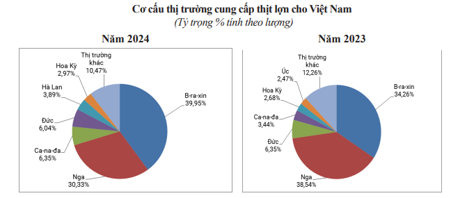 Lợn hơi vẫn tăng giá liên tiếp, vượt xa so với giá lợn của Trung Quốc - Ảnh 5.
