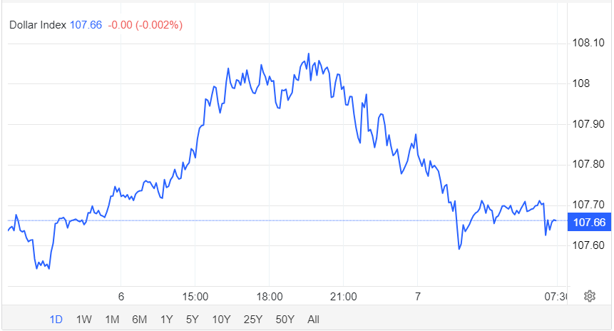 Giá USD hôm nay 7/2: USD Index phục hồi, tỷ giá "chợ đen" tiếp đà giảm - Ảnh 1.