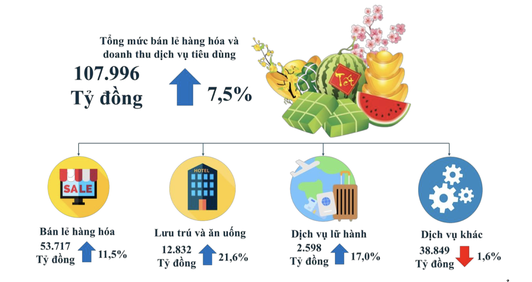 Người dân TP.HCM đã chi gần 54.000 tỷ đồng để mua sắm Tết - Ảnh 2.